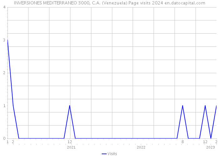 INVERSIONES MEDITERRANEO 3000, C.A. (Venezuela) Page visits 2024 