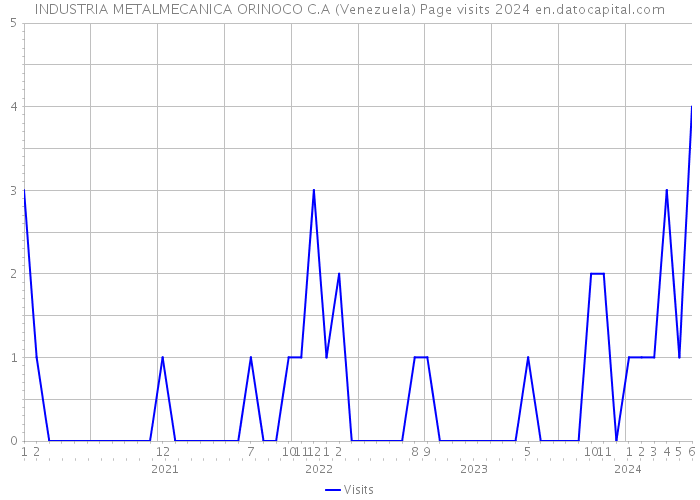 INDUSTRIA METALMECANICA ORINOCO C.A (Venezuela) Page visits 2024 