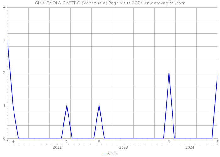 GINA PAOLA CASTRO (Venezuela) Page visits 2024 