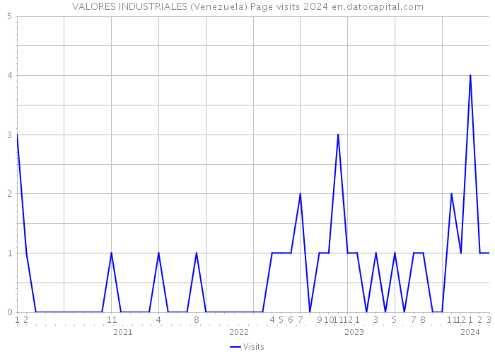 VALORES INDUSTRIALES (Venezuela) Page visits 2024 
