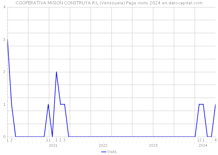 COOPERATIVA MISION CONSTRUYA R:L (Venezuela) Page visits 2024 