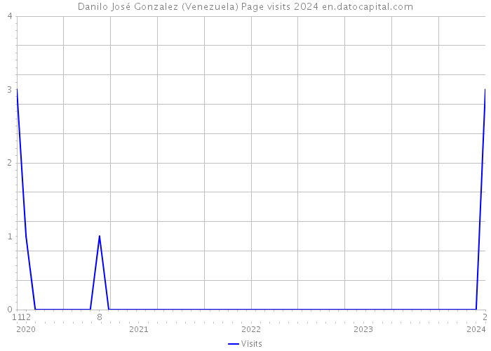 Danilo José Gonzalez (Venezuela) Page visits 2024 
