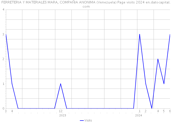 FERRETERIA Y MATERIALES MARA, COMPAÑIA ANONIMA (Venezuela) Page visits 2024 