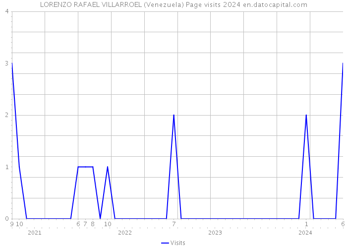 LORENZO RAFAEL VILLARROEL (Venezuela) Page visits 2024 