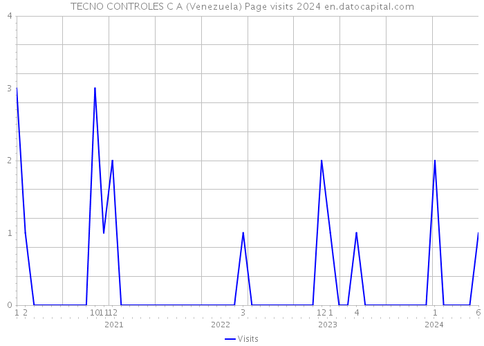TECNO CONTROLES C A (Venezuela) Page visits 2024 