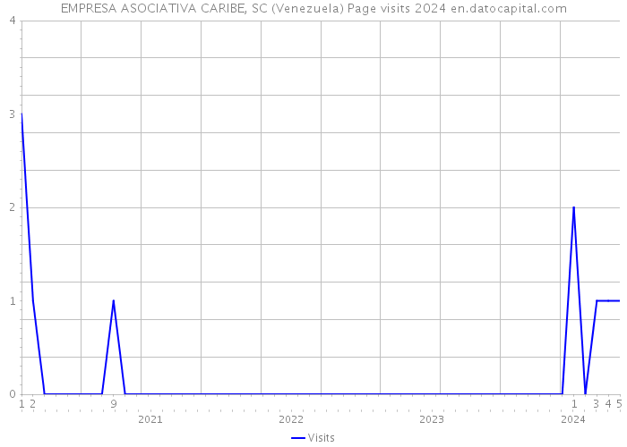 EMPRESA ASOCIATIVA CARIBE, SC (Venezuela) Page visits 2024 