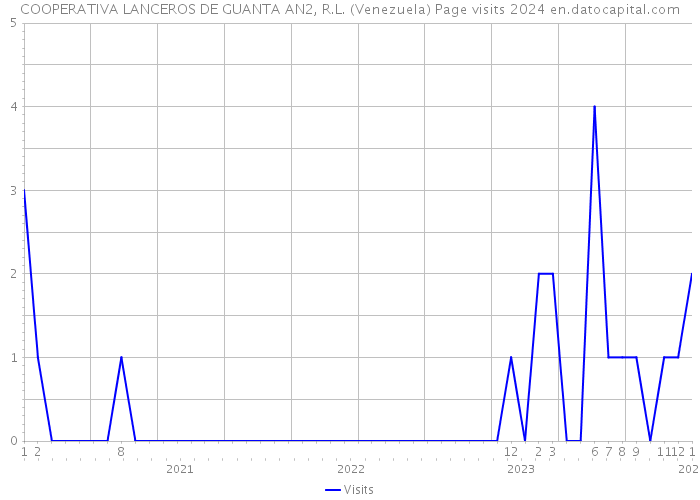 COOPERATIVA LANCEROS DE GUANTA AN2, R.L. (Venezuela) Page visits 2024 