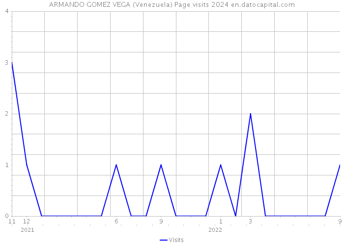 ARMANDO GOMEZ VEGA (Venezuela) Page visits 2024 