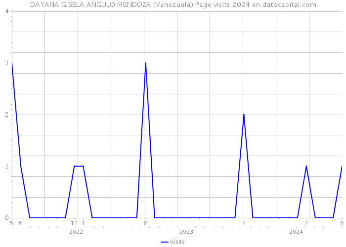 DAYANA GISELA ANGULO MENDOZA (Venezuela) Page visits 2024 