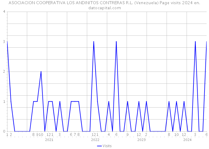 ASOCIACION COOPERATIVA LOS ANDINITOS CONTRERAS R.L. (Venezuela) Page visits 2024 