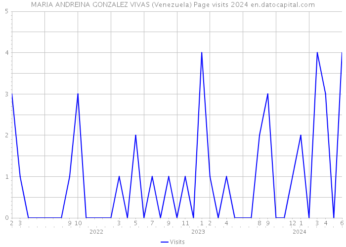 MARIA ANDREINA GONZALEZ VIVAS (Venezuela) Page visits 2024 