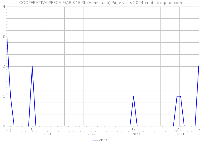 COOPERATIVA PESCA MAR 548 RL (Venezuela) Page visits 2024 