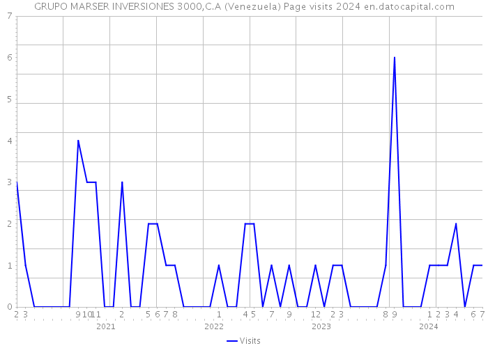 GRUPO MARSER INVERSIONES 3000,C.A (Venezuela) Page visits 2024 