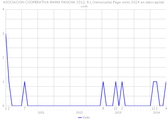 ASOCIACION COOPERATIVA MAMA PANCHA 2012, R.L (Venezuela) Page visits 2024 