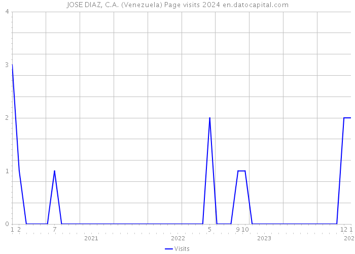 JOSE DIAZ, C.A. (Venezuela) Page visits 2024 