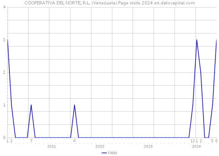 COOPERATIVA DEL NORTE, R.L. (Venezuela) Page visits 2024 