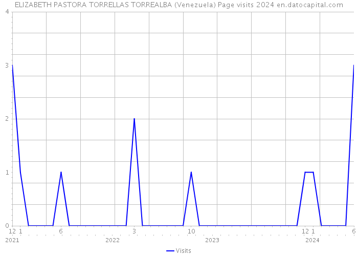 ELIZABETH PASTORA TORRELLAS TORREALBA (Venezuela) Page visits 2024 