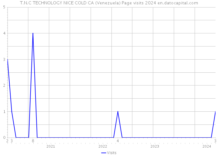 T.N.C TECHNOLOGY NICE COLD CA (Venezuela) Page visits 2024 