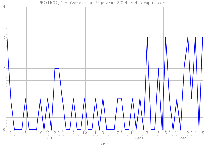 PROINCO., C.A. (Venezuela) Page visits 2024 