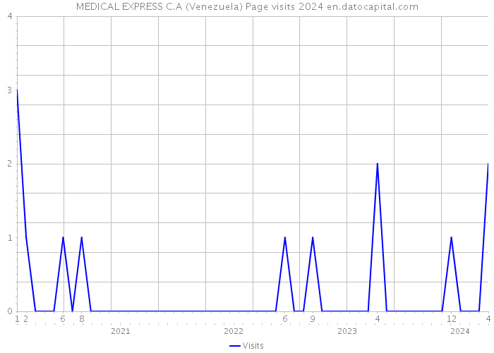 MEDICAL EXPRESS C.A (Venezuela) Page visits 2024 