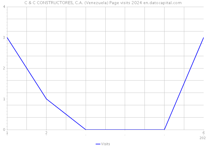 C & C CONSTRUCTORES, C.A. (Venezuela) Page visits 2024 