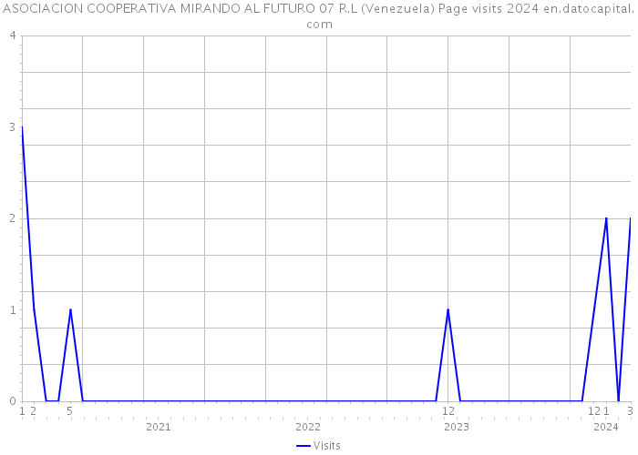 ASOCIACION COOPERATIVA MIRANDO AL FUTURO 07 R.L (Venezuela) Page visits 2024 