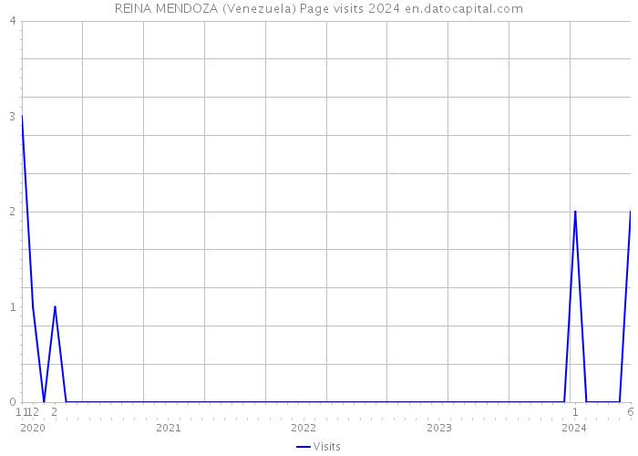 REINA MENDOZA (Venezuela) Page visits 2024 