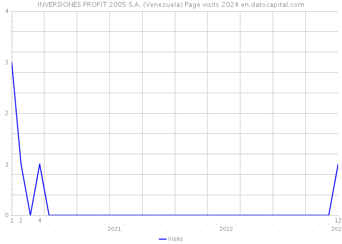 INVERSIONES PROFIT 2005 S.A. (Venezuela) Page visits 2024 