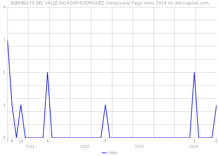 ELBINELLYS DEL VALLE SALAZAR RODRIGUEZ (Venezuela) Page visits 2024 