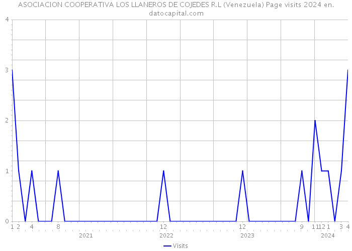 ASOCIACION COOPERATIVA LOS LLANEROS DE COJEDES R.L (Venezuela) Page visits 2024 