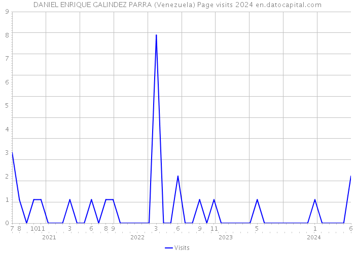 DANIEL ENRIQUE GALINDEZ PARRA (Venezuela) Page visits 2024 