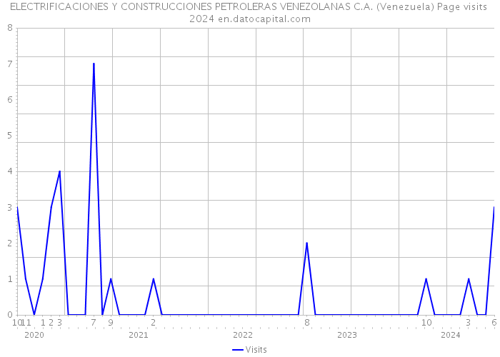 ELECTRIFICACIONES Y CONSTRUCCIONES PETROLERAS VENEZOLANAS C.A. (Venezuela) Page visits 2024 