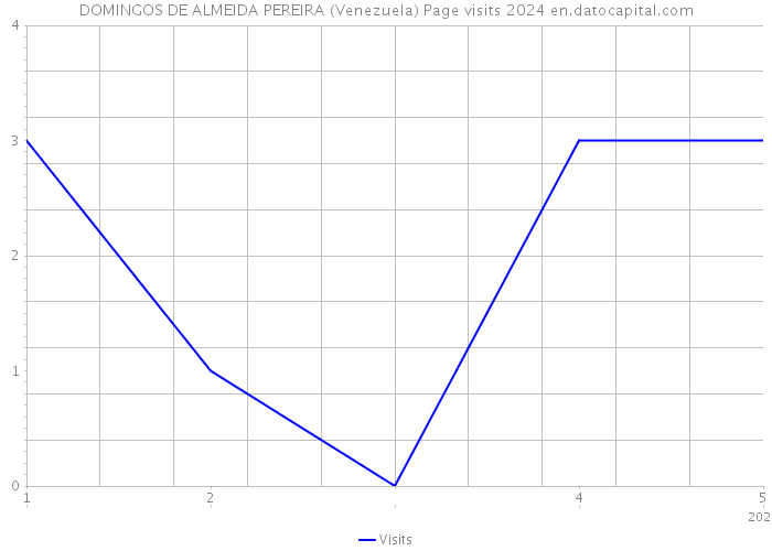 DOMINGOS DE ALMEIDA PEREIRA (Venezuela) Page visits 2024 