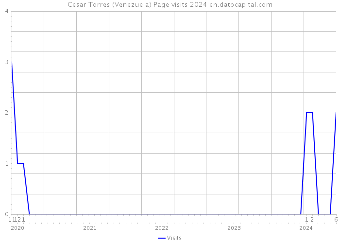Cesar Torres (Venezuela) Page visits 2024 