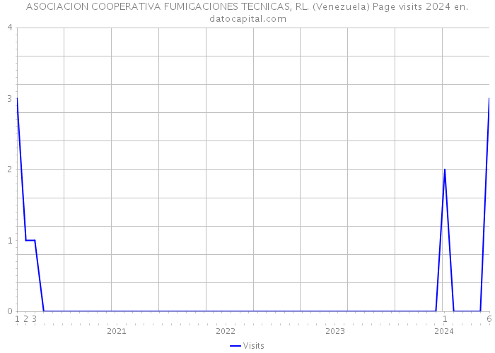 ASOCIACION COOPERATIVA FUMIGACIONES TECNICAS, RL. (Venezuela) Page visits 2024 