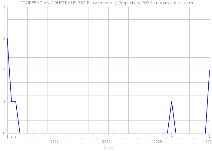 COOPERATIVA CONSTRANS 962 RL (Venezuela) Page visits 2024 