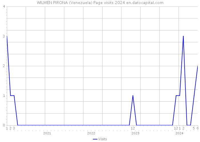 WILMEN PIRONA (Venezuela) Page visits 2024 