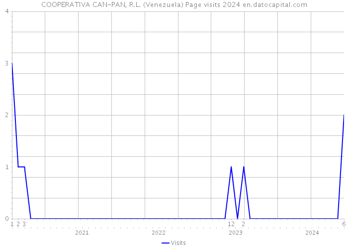 COOPERATIVA CAN-PAN, R.L. (Venezuela) Page visits 2024 
