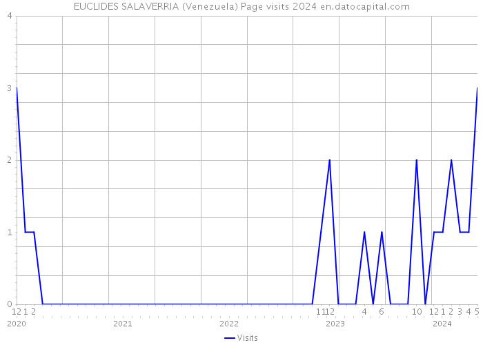 EUCLIDES SALAVERRIA (Venezuela) Page visits 2024 