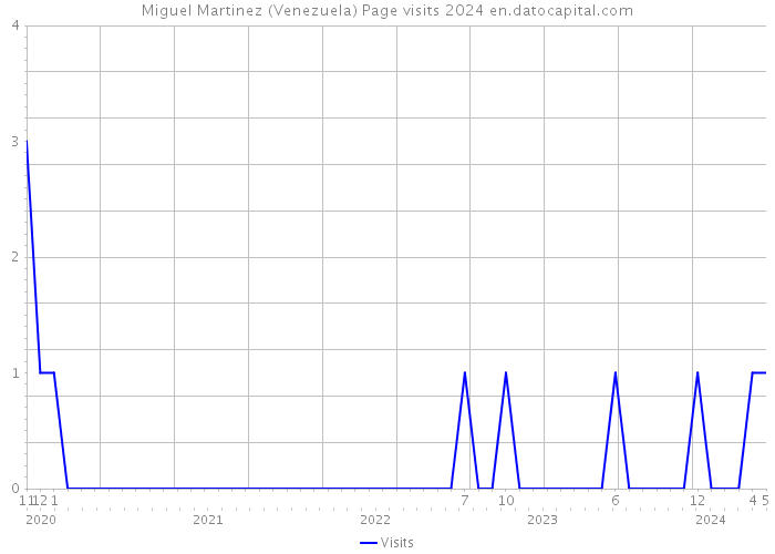 Miguel Martinez (Venezuela) Page visits 2024 