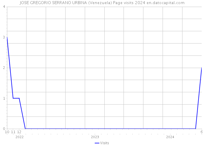JOSE GREGORIO SERRANO URBINA (Venezuela) Page visits 2024 