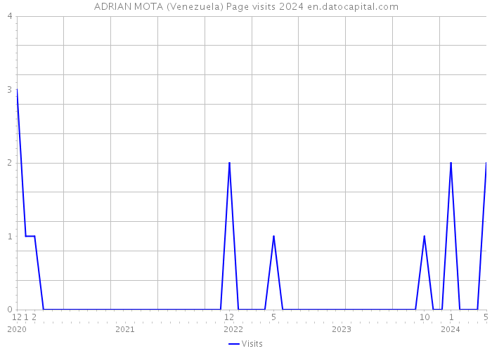 ADRIAN MOTA (Venezuela) Page visits 2024 
