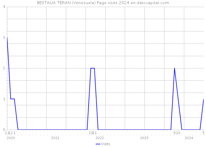 BESTALIA TERAN (Venezuela) Page visits 2024 