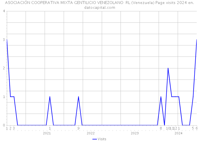 ASOCIACIÓN COOPERATIVA MIXTA GENTILICIO VENEZOLANO RL (Venezuela) Page visits 2024 