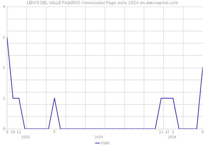 LENYS DEL VALLE FAJARDO (Venezuela) Page visits 2024 