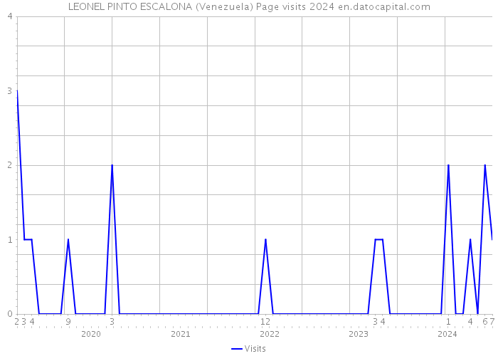 LEONEL PINTO ESCALONA (Venezuela) Page visits 2024 