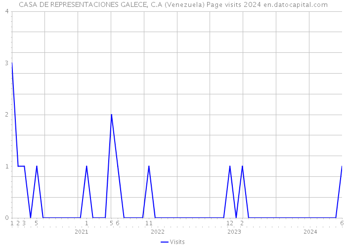 CASA DE REPRESENTACIONES GALECE, C.A (Venezuela) Page visits 2024 