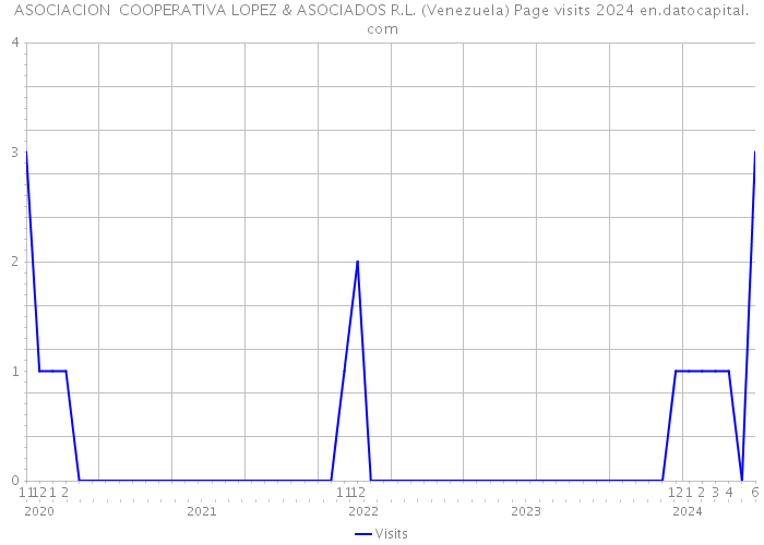ASOCIACION COOPERATIVA LOPEZ & ASOCIADOS R.L. (Venezuela) Page visits 2024 