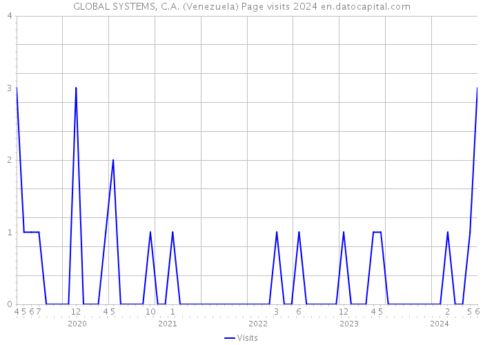 GLOBAL SYSTEMS, C.A. (Venezuela) Page visits 2024 