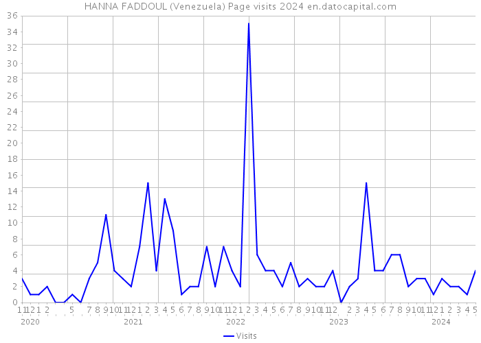 HANNA FADDOUL (Venezuela) Page visits 2024 